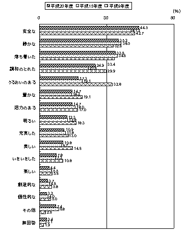 『まちの将来をイメージする言葉』のの平成20年度・平成15年度・平成9年度を比較するグラフ