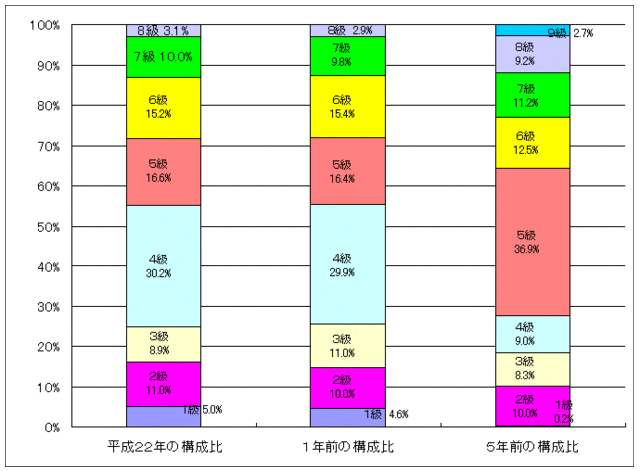 一般行政職の級別職員数の棒グラフ