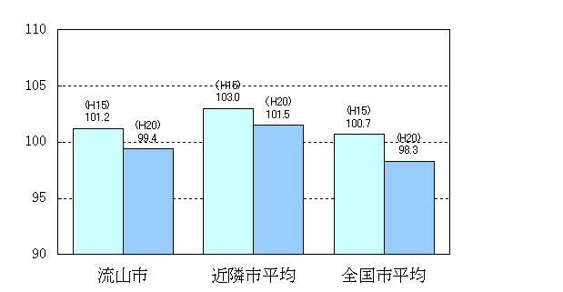 ラスパイレス指数の棒グラフ