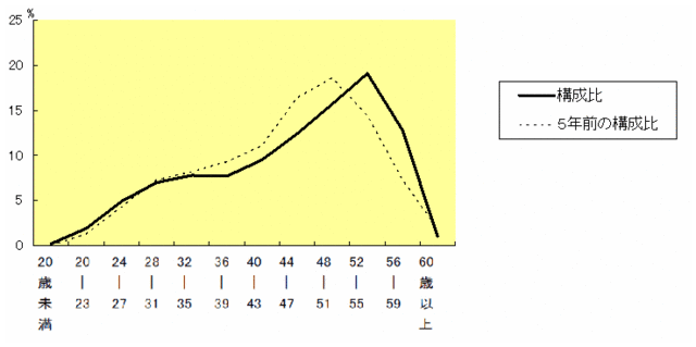 年齢別職員構成の状況の折れ線グラフ