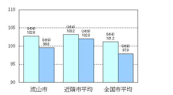 ラスパイレス指数の棒グラフ