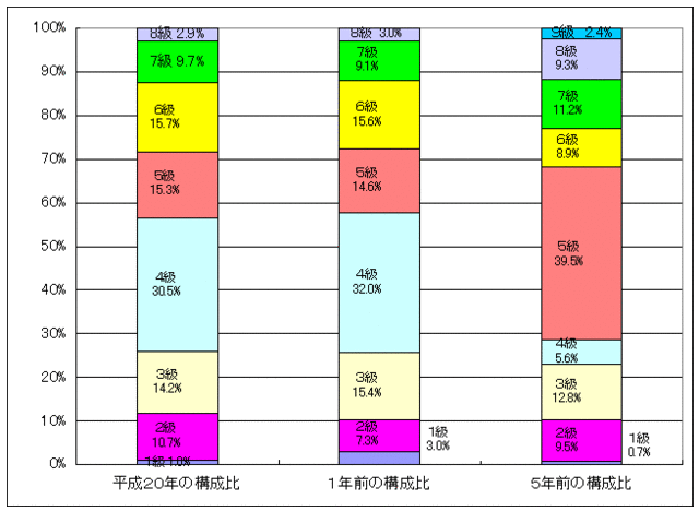 一般行政職の級別職員数の棒グラフ