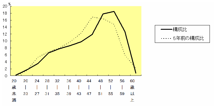 年齢別職員構成の状況の折れ線グラフ