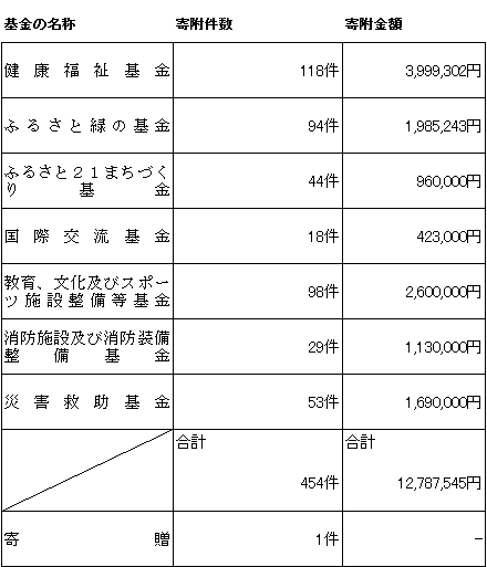 ふるさと納税