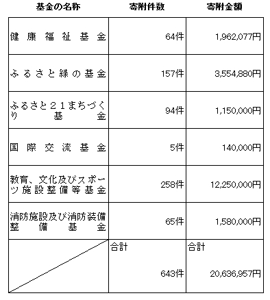 ふるさと納税