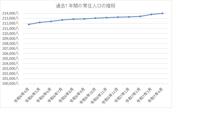 人口推移