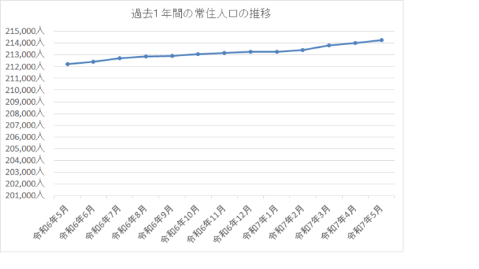 人口推移