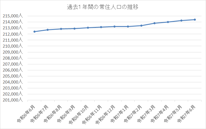 人口推移