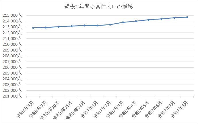 人口推移
