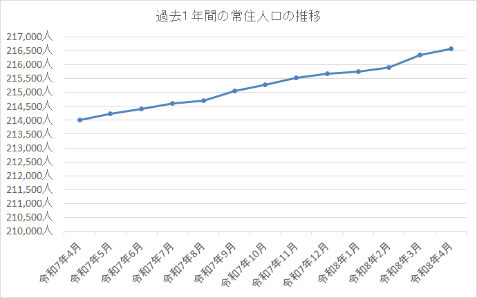 人口推移