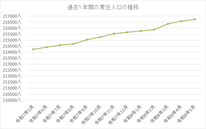 人口推移