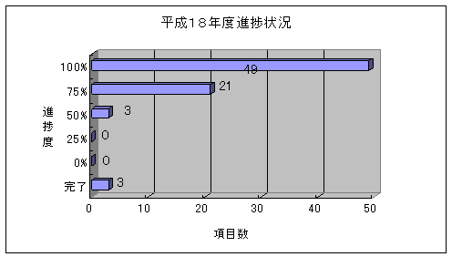 平成18年度進捗状況のグラフ