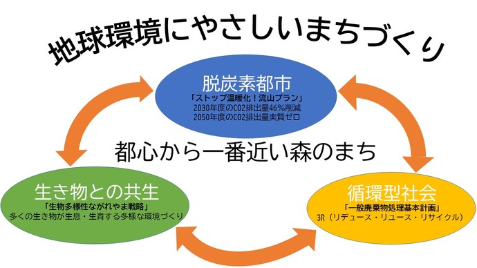 地球環境にやさしいまちづくり