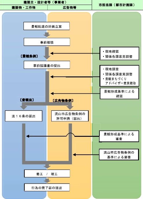 景観条例・景観法手続きの流れ