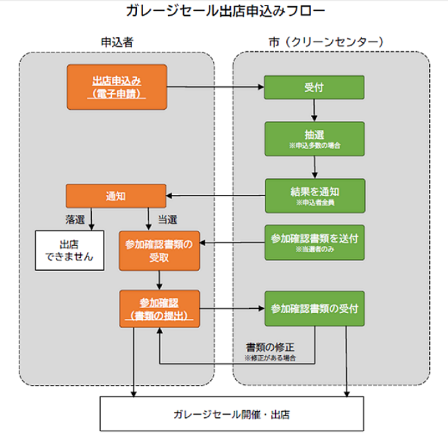 ガレージセール出店申込みの流れ