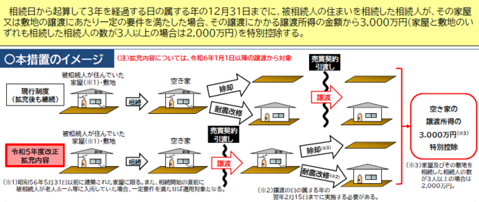 空き家の譲渡所得の3,000万円特別控除制度概要図