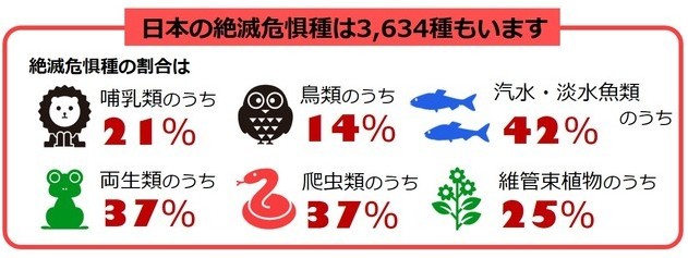 日本の絶滅危惧種