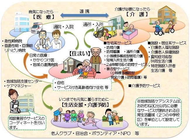 地域包括ケアシステム