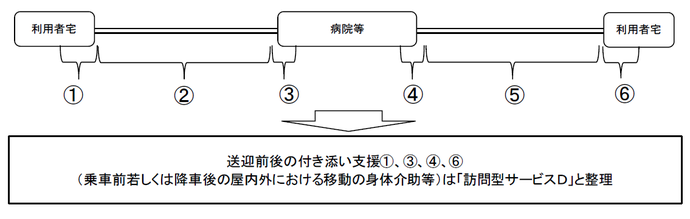 通院等をする場合における送迎前後の付き添い支援