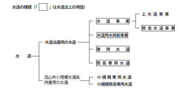 水道の種類