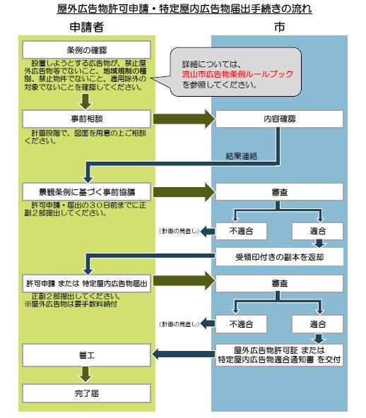 手続きの流れ