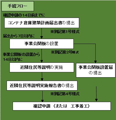 手続きフロー