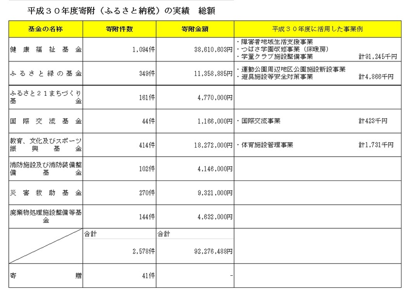 集計表