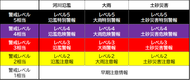 新しい防災気象情報