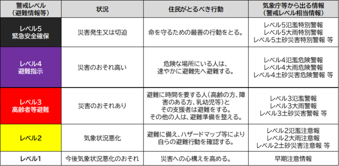 警戒レベル