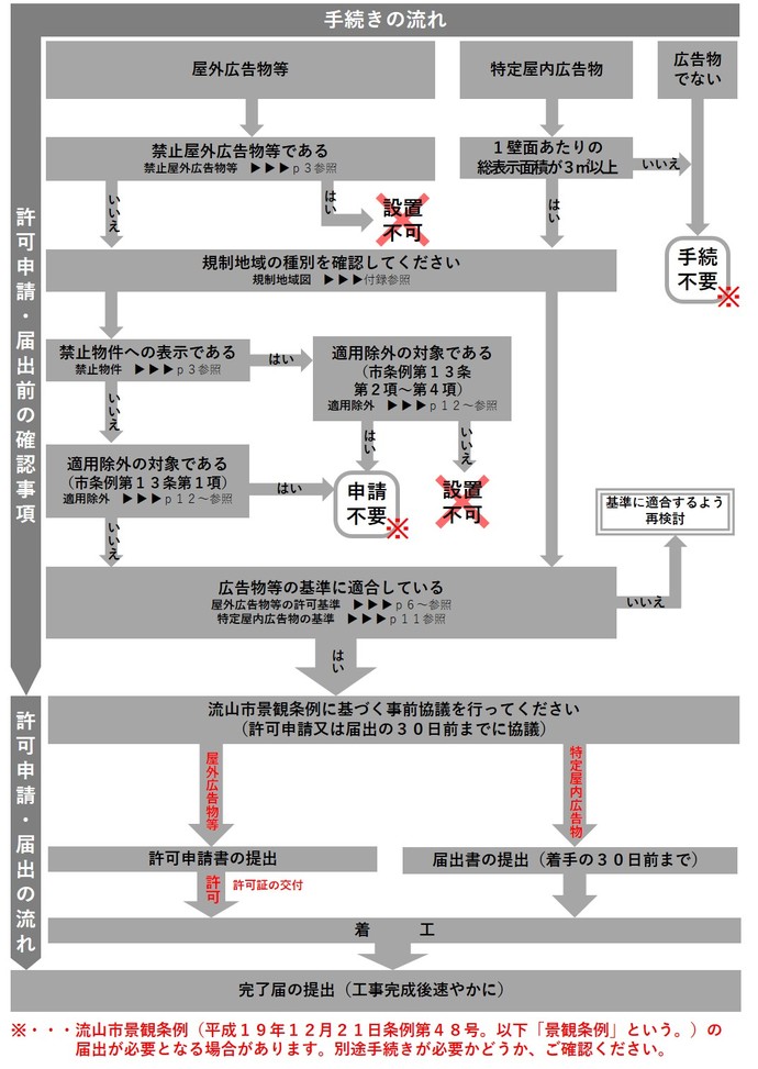 手続きの流れ