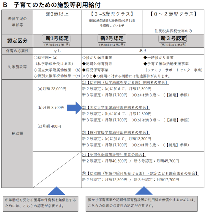 子ども・子育て支援法の給付と子どもの認定区分