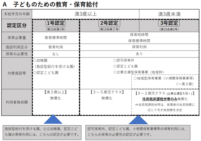 子ども・子育て支援法の給付と子どもの認定区分