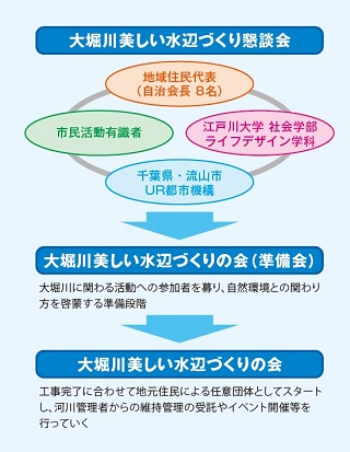 官民協働での整備方針