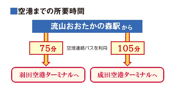 空港までの所要時間