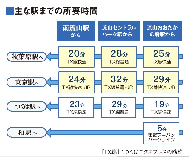 主な駅までの所要時間