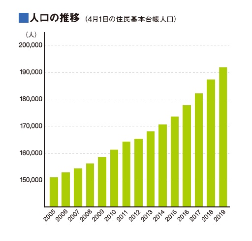 人口の推移