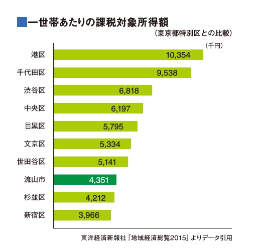 1世帯あたりの課税対象所得額