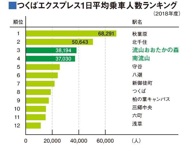 つくばエクスプレスの一日平均乗車人数ランキング