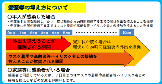 コロナウイルス感染症療養等の考え方