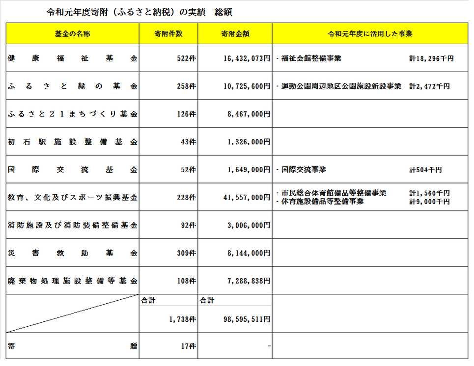 集計表