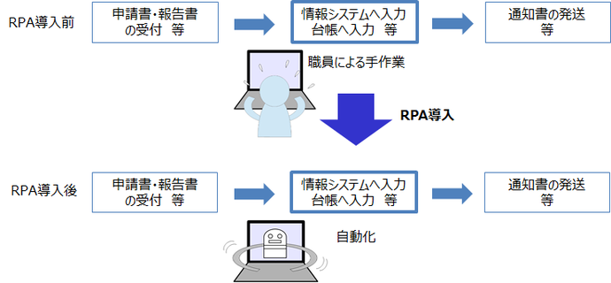 RPA