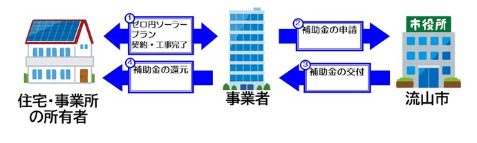 補助金申請・交付