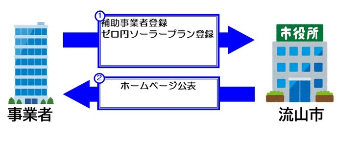 事業者登録