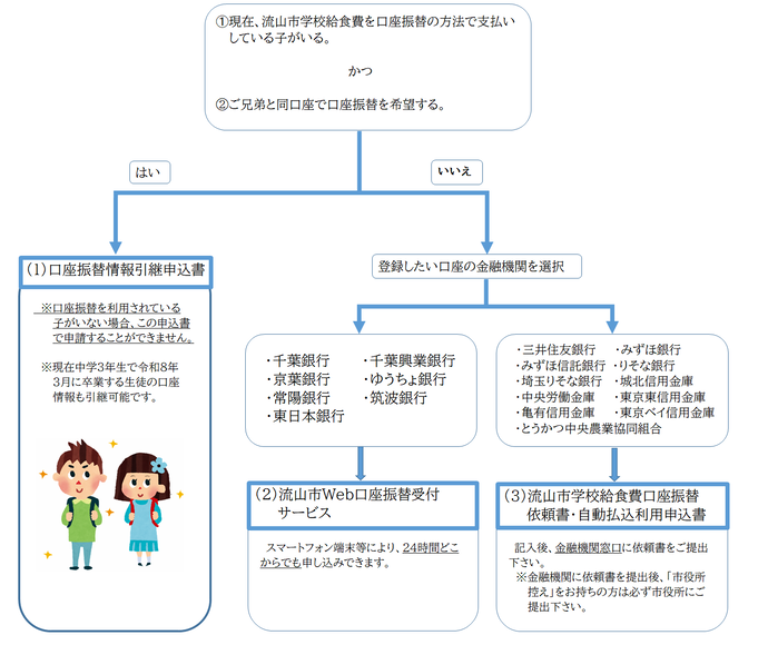 Web口座振替フローチャート
