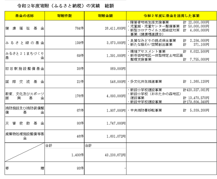 集計表