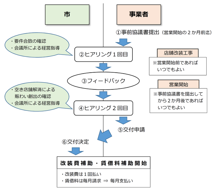 空き店舗補助金申請の流れ