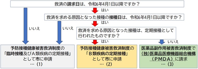 令和6年度以降の救済制度フローチャート