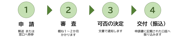 申請から交付までの流れ（図）