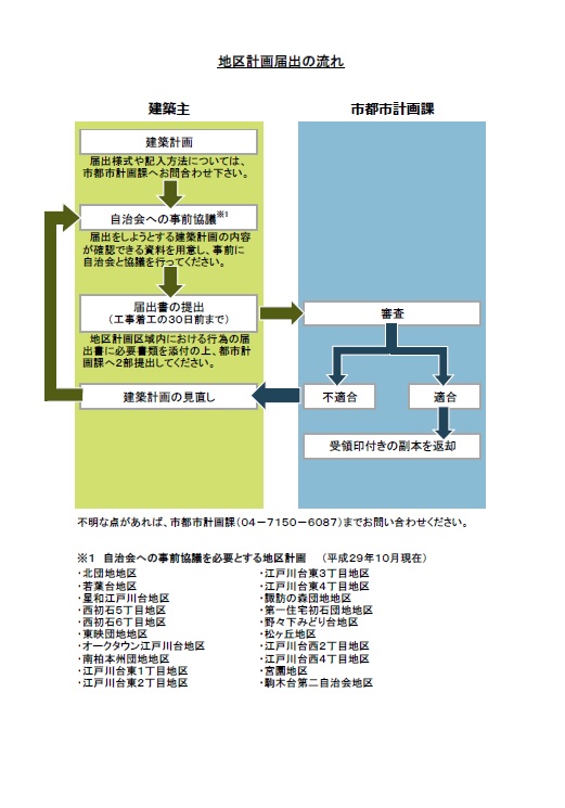 地区計画届出の流れ