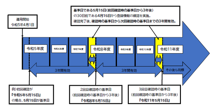 登録確認の確認